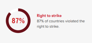 ITUC Global Rights Index data right to strike
