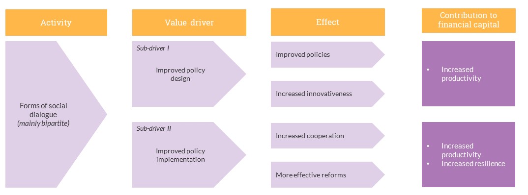 Social dialogue effect flow of Improved Policy